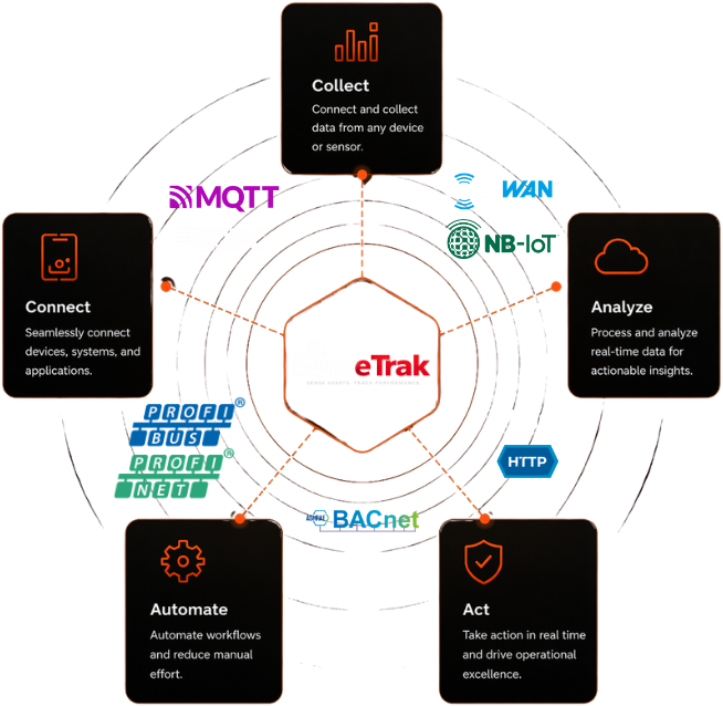 SenseTrak ecosystem of connected protocols and capabilities